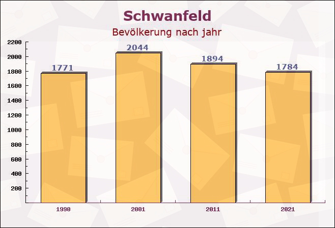 Schwanfeld, Bayern - Einwohner nach jahr