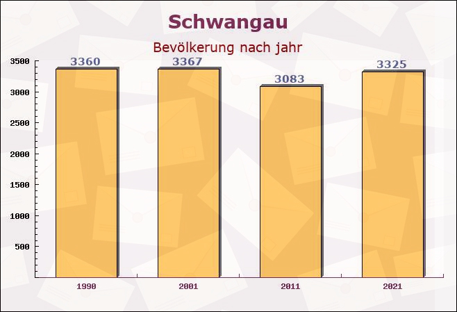 Schwangau, Bayern - Einwohner nach jahr