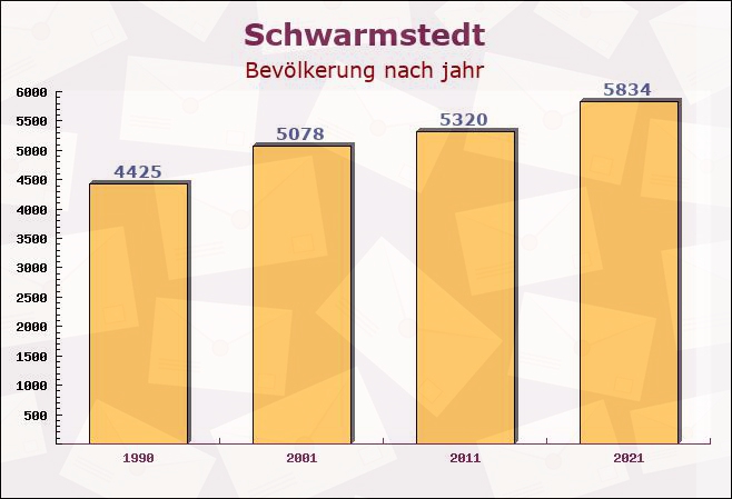 Schwarmstedt, Niedersachsen - Einwohner nach jahr