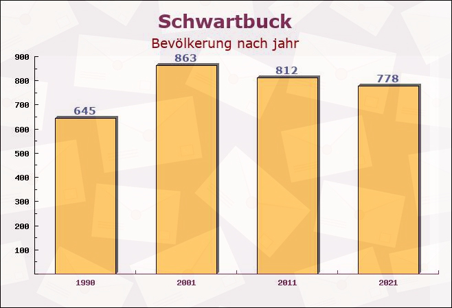 Schwartbuck, Schleswig-Holstein - Einwohner nach jahr