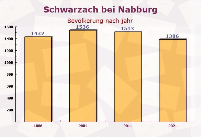 Schwarzach bei Nabburg, Bayern - Einwohner nach jahr