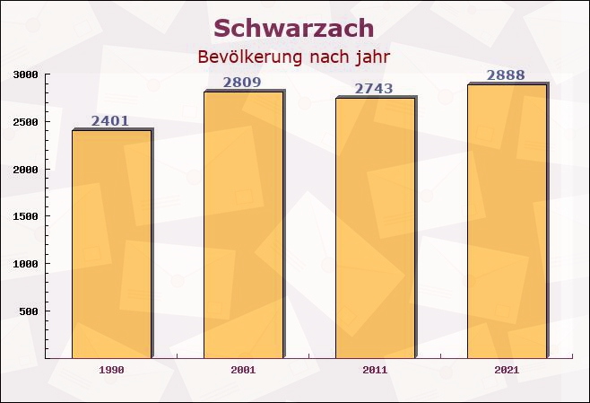 Schwarzach, Bayern - Einwohner nach jahr