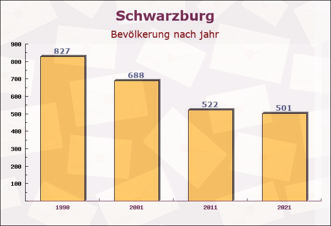 Schwarzburg, Thüringen - Einwohner nach jahr