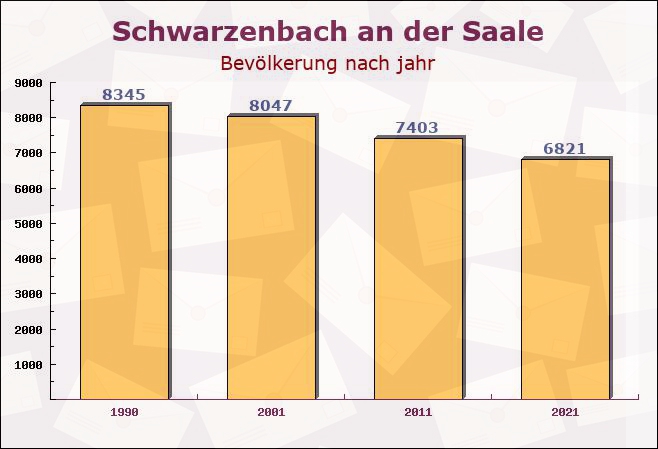 Schwarzenbach an der Saale, Bayern - Einwohner nach jahr