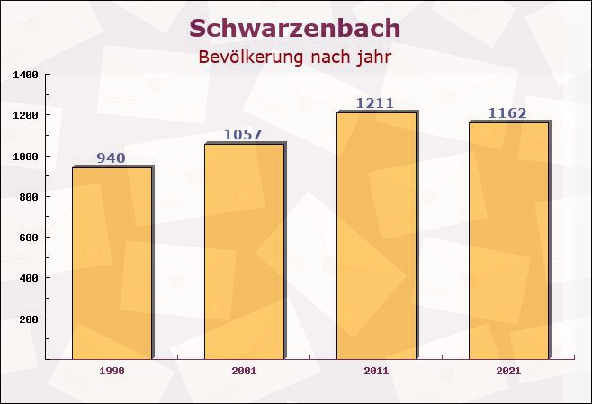 Schwarzenbach, Bayern - Einwohner nach jahr