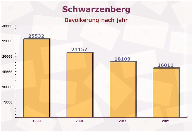 Schwarzenberg, Sachsen - Einwohner nach jahr