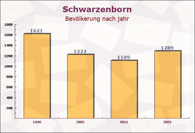 Schwarzenborn, Hessen - Einwohner nach jahr