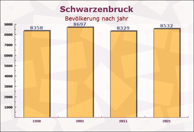 Schwarzenbruck, Bayern - Einwohner nach jahr