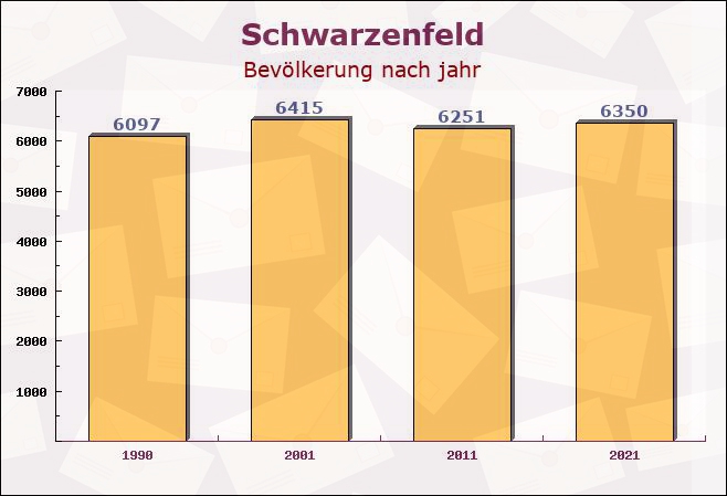 Schwarzenfeld, Bayern - Einwohner nach jahr