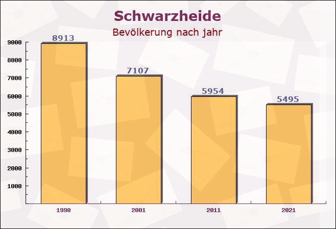 Schwarzheide, Brandenburg - Einwohner nach jahr