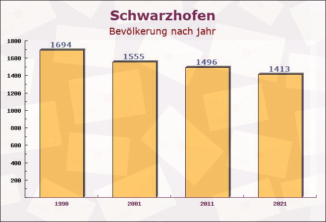 Schwarzhofen, Bayern - Einwohner nach jahr