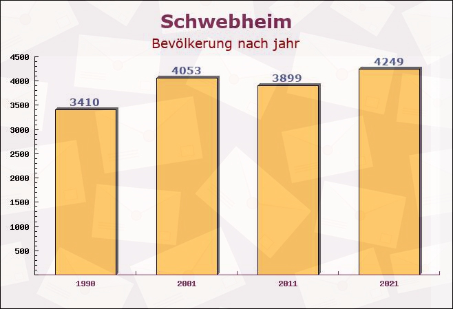 Schwebheim, Bayern - Einwohner nach jahr