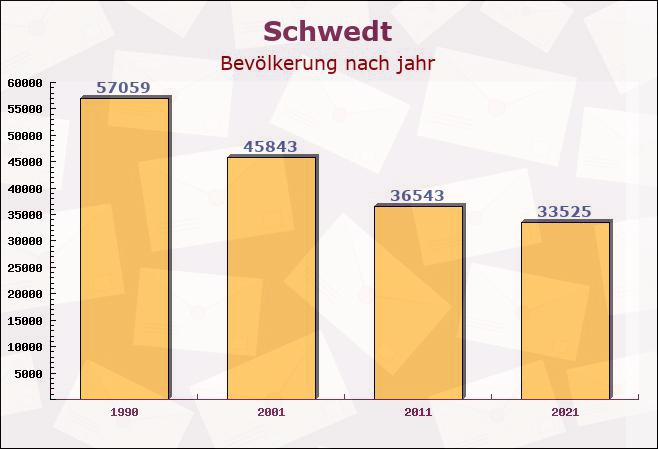 Schwedt, Brandenburg - Einwohner nach jahr