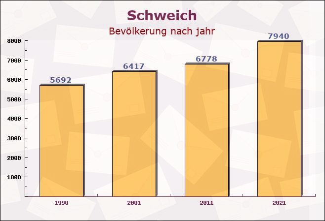 Schweich, Rheinland-Pfalz - Einwohner nach jahr