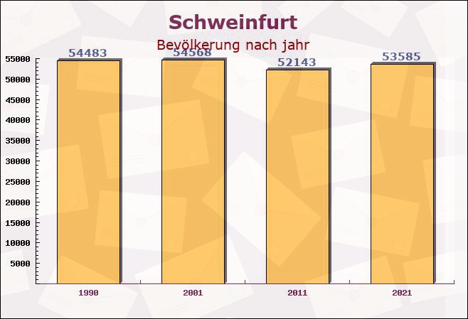 Schweinfurt, Bayern - Einwohner nach jahr