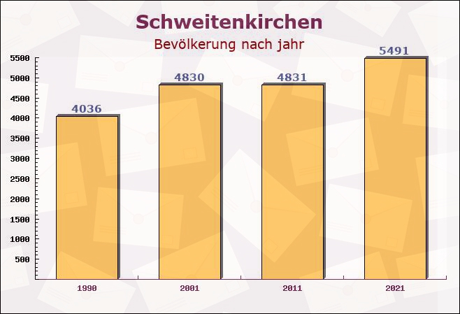 Schweitenkirchen, Bayern - Einwohner nach jahr