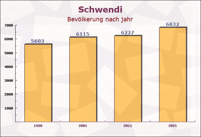 Schwendi, Baden-Württemberg - Einwohner nach jahr