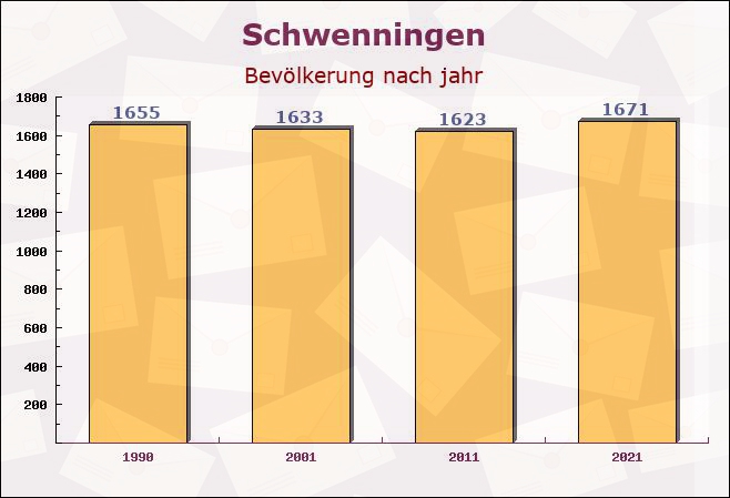 Schwenningen, Baden-Württemberg - Einwohner nach jahr