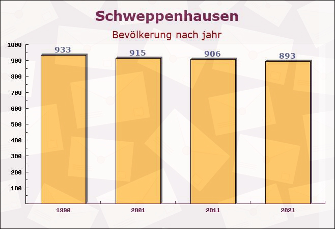 Schweppenhausen, Rheinland-Pfalz - Einwohner nach jahr