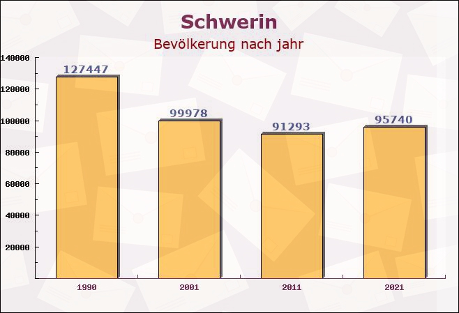 Schwerin, Mecklenburg-Vorpommern - Einwohner nach jahr