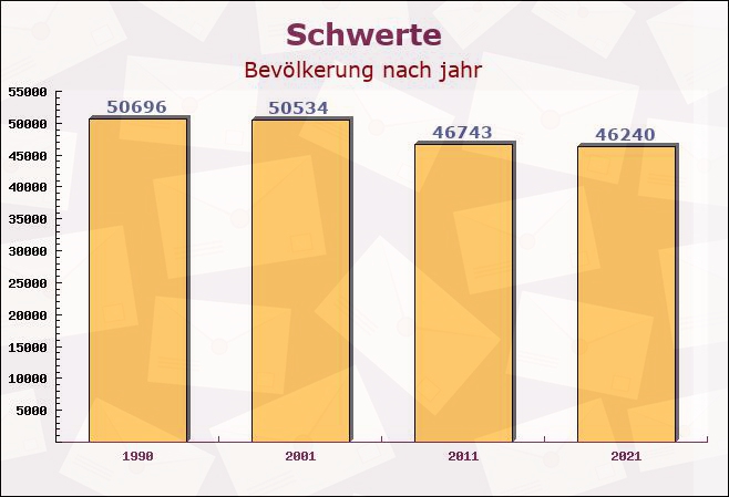 Schwerte, Nordrhein-Westfalen - Einwohner nach jahr