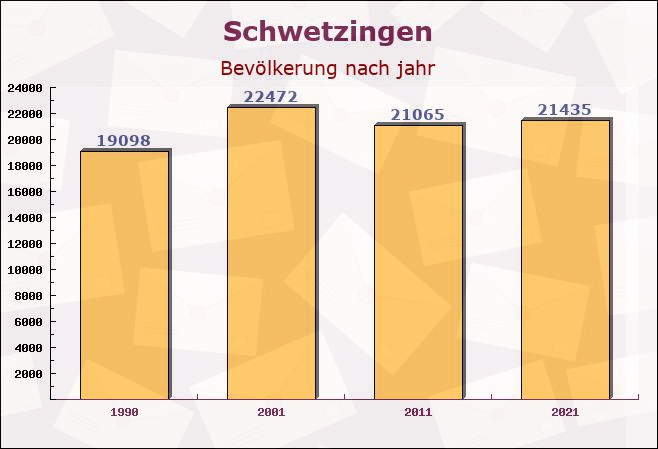 Schwetzingen, Baden-Württemberg - Einwohner nach jahr