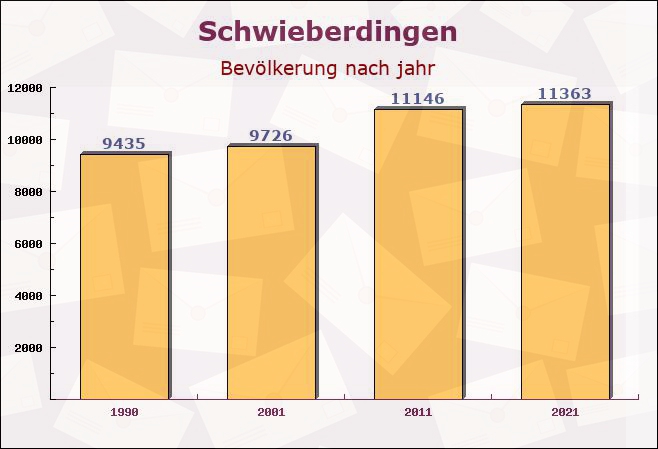 Schwieberdingen, Baden-Württemberg - Einwohner nach jahr