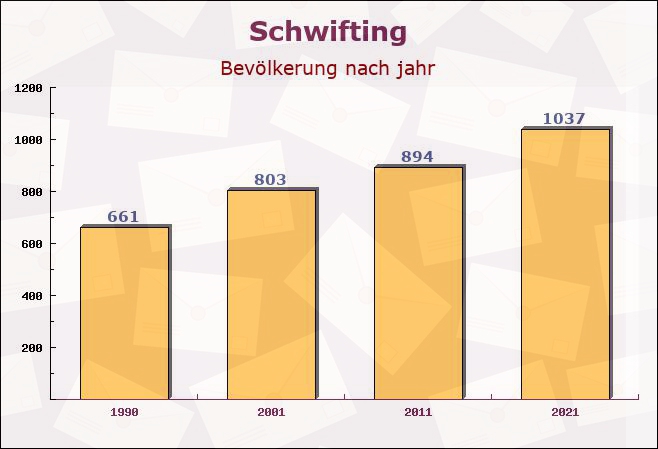 Schwifting, Bayern - Einwohner nach jahr