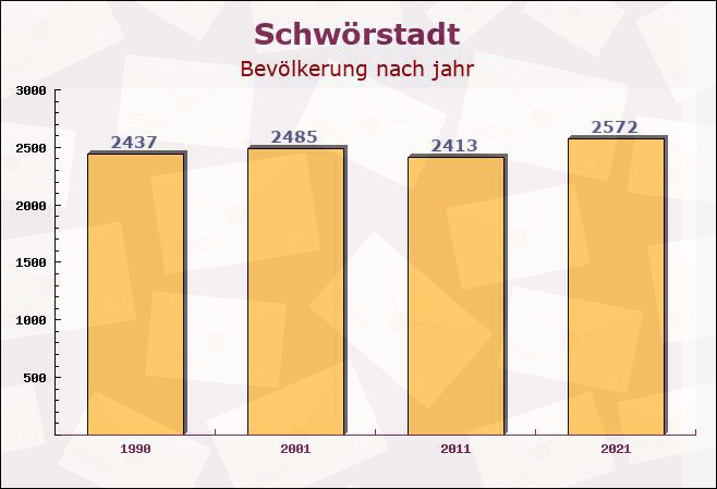 Schwörstadt, Baden-Württemberg - Einwohner nach jahr