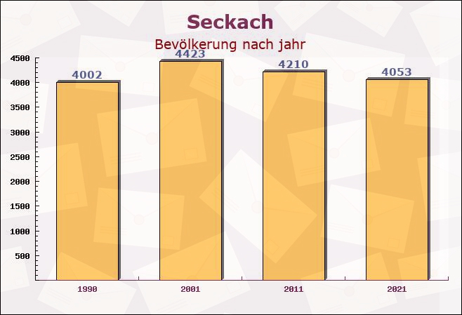 Seckach, Baden-Württemberg - Einwohner nach jahr