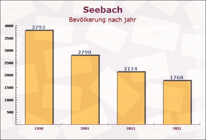 Seebach, Thüringen - Einwohner nach jahr