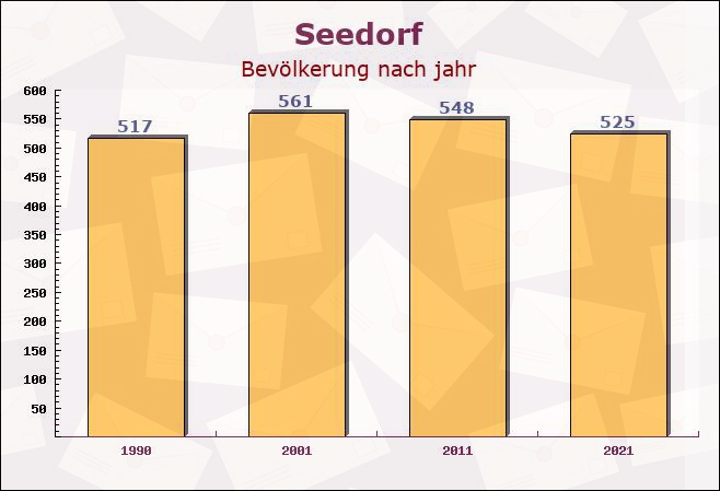 Seedorf, Schleswig-Holstein - Einwohner nach jahr