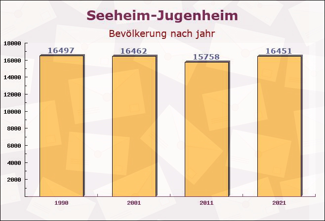 Seeheim-Jugenheim, Hessen - Einwohner nach jahr