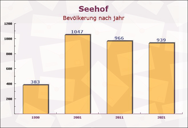 Seehof, Mecklenburg-Vorpommern - Einwohner nach jahr
