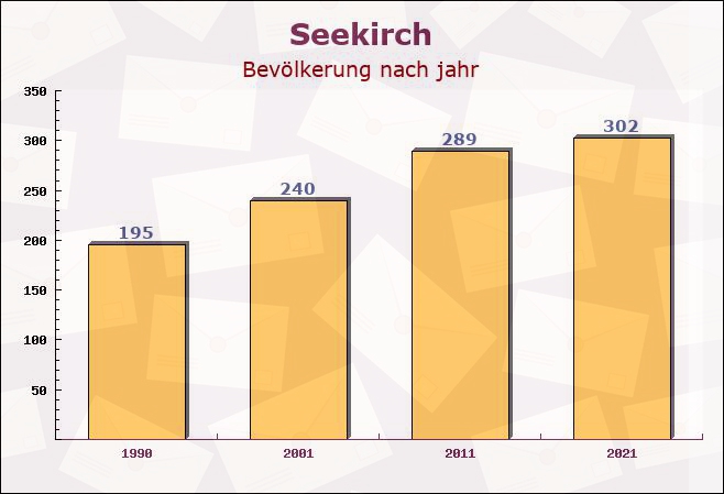 Seekirch, Baden-Württemberg - Einwohner nach jahr