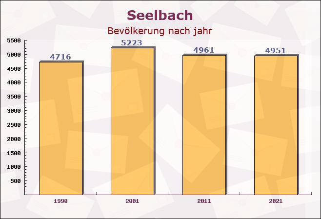 Seelbach, Baden-Württemberg - Einwohner nach jahr