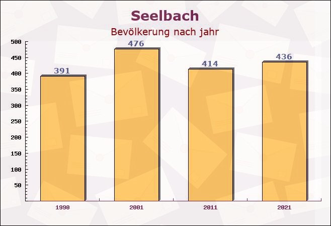 Seelbach, Rheinland-Pfalz - Einwohner nach jahr