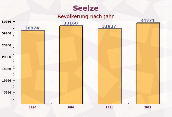 Seelze, Niedersachsen - Einwohner nach jahr