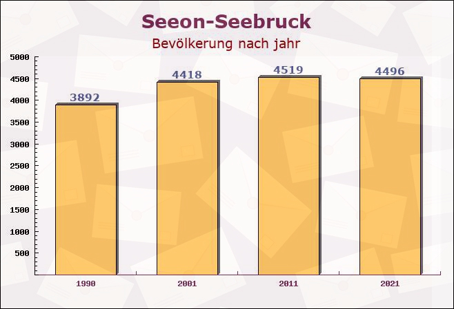 Seeon-Seebruck, Bayern - Einwohner nach jahr