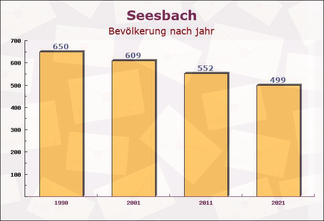 Seesbach, Rheinland-Pfalz - Einwohner nach jahr