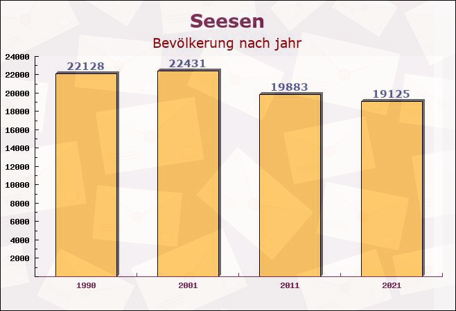 Seesen, Niedersachsen - Einwohner nach jahr