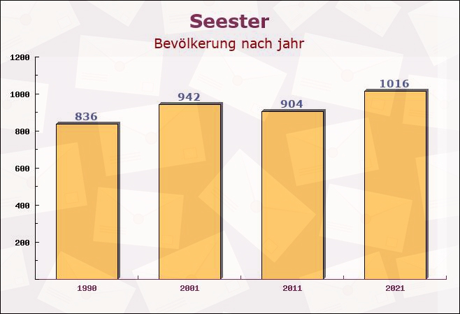 Seester, Schleswig-Holstein - Einwohner nach jahr