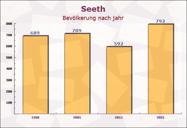 Seeth, Schleswig-Holstein - Einwohner nach jahr