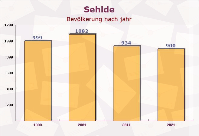 Sehlde, Niedersachsen - Einwohner nach jahr