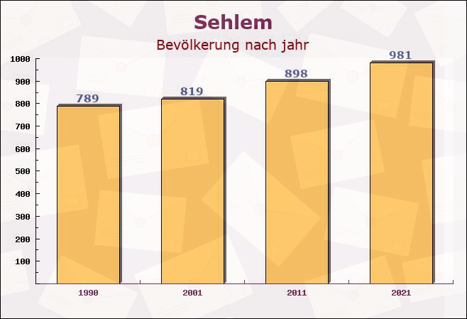 Sehlem, Rheinland-Pfalz - Einwohner nach jahr