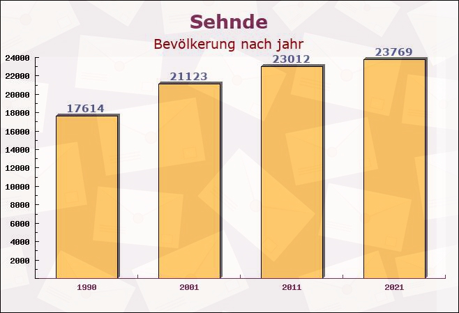 Sehnde, Niedersachsen - Einwohner nach jahr