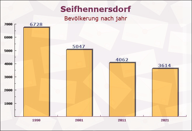 Seifhennersdorf, Sachsen - Einwohner nach jahr