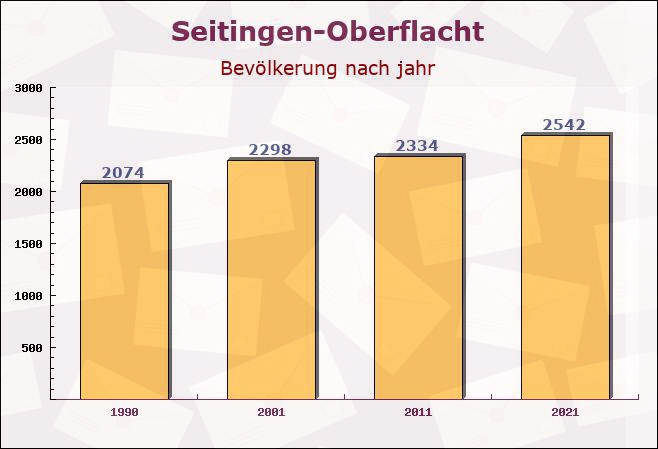 Seitingen-Oberflacht, Baden-Württemberg - Einwohner nach jahr