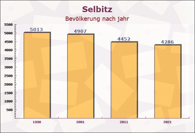 Selbitz, Bayern - Einwohner nach jahr