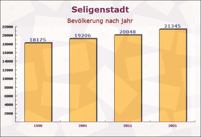 Seligenstadt, Hessen - Einwohner nach jahr